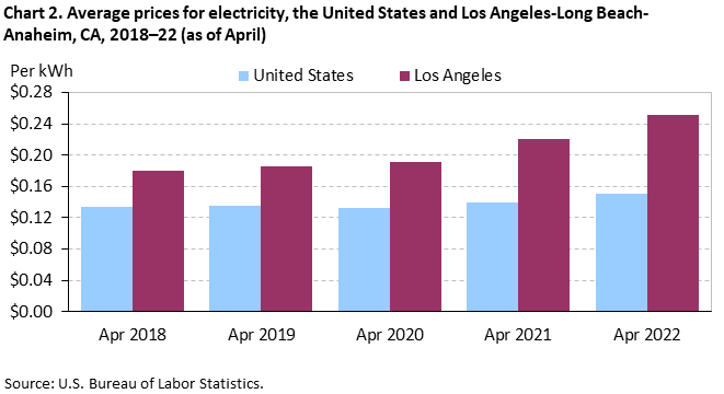 Chart 2. Average prices for electricity, Los Angeles-Long Beach-Anaheim and the United States, 2018-2022 (as of April)