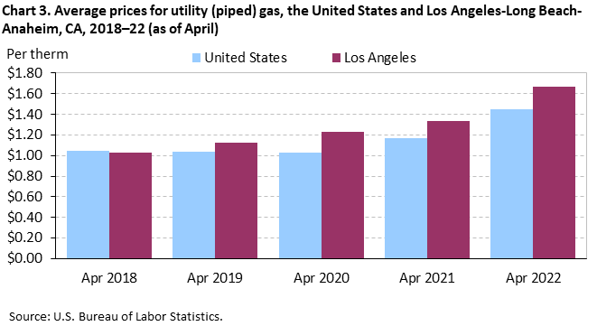 Chart 3. Average prices for utility (piped) gas, Los Angeles-Long Beach-Anaheim and the United States, 2018-2022 (as of April)