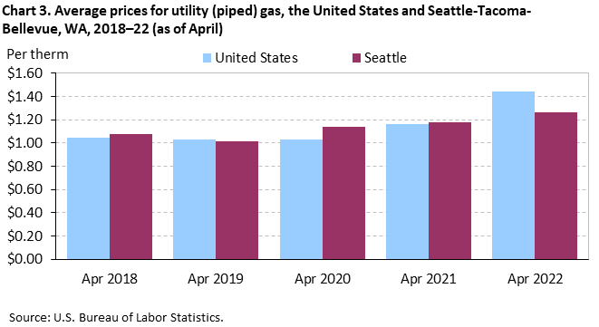 Chart 3. Average prices for utility (piped) gas, Seattle-Tacoma-Bellevue and the United States, 2018-2022 (as of April)