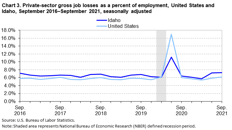 Chart 3. Private-sector gross job losses as a percent of employment, United States and Idaho, September 2016-September 2021, seasonally adjusted