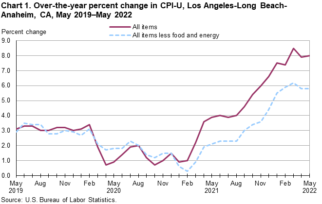 Chart 1. Over-the-year percent change in CPI-U, Los Angeles, May 2019-May 2022