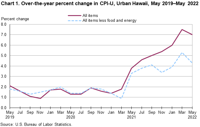 Chart 1. Over-the-year percent change in CPI-U, Urban Hawaii, May 2019-May 2022