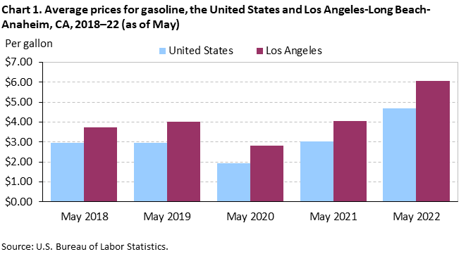 Chart 1. Average prices for gasoline, Los Angeles-Long Beach-Anaheim and the United States, 2018-2022 (as of May)