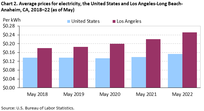 Chart 2. Average prices for electricity, Los Angeles-Long Beach-Anaheim and the United States, 2018-2022 (as of May)
