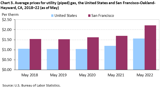 Chart 3. Average prices for utility (piped) gas, San Francisco-Oakland-Hayward and the United States, 2018-2022 (as of May)