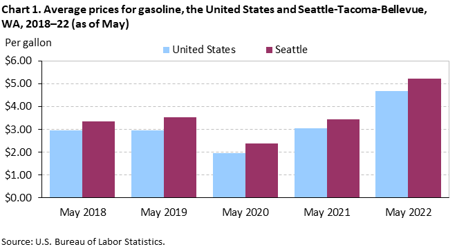 Chart 1. Average prices for gasoline, Seattle-Tacoma-Bellevue and the United States, 2018-2022 (as of May)
