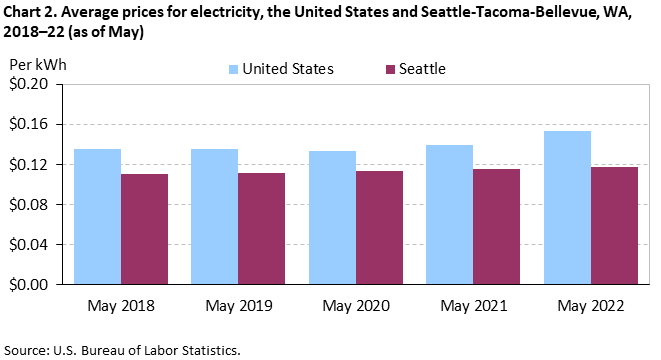 Chart 2. Average prices for electricity, Seattle-Tacoma-Bellevue and the United States, 2018-2022 (as of May)