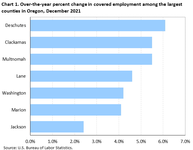 Chart 1. Over-the-year percent change in covered employment among the largest counties in Oregon, December 2021