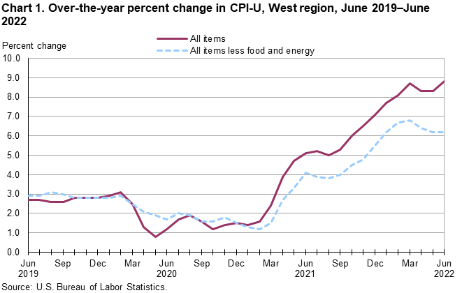 Chart 1. Over-the-year percent change in CPI-U, West Region, June 2019-June 2022