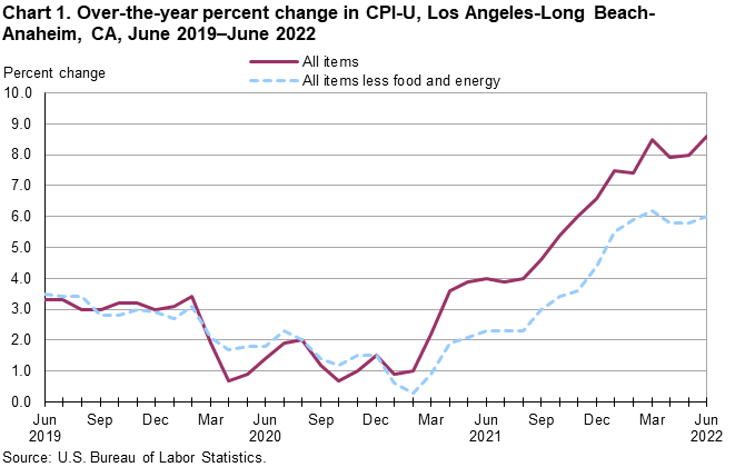 Chart 1. Over-the-year percent change in CPI-U, Los Angeles, June 2019-June 2022