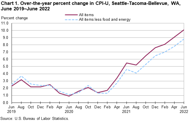 Chart 1. Over-the-year percent change in CPI-U, Seattle, June 2019-June 2022