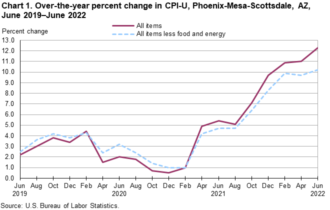 Chart 1. Over-the-year percent change in CPI-U, Phoenix, June 2019-June 2022