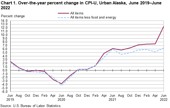 Chart 1. Over-the-year percent change in CPI-U, Urban Alaska, June 2019-June 2022