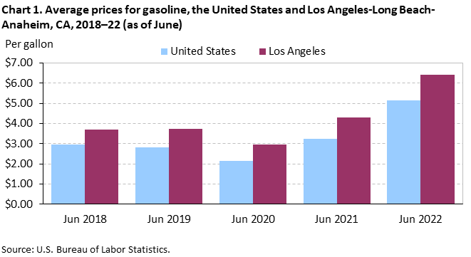 Chart 1. Average prices for gasoline, the United States and Los Angeles-Long Beach-Anaheim, CA, 2018–22 (as of June)