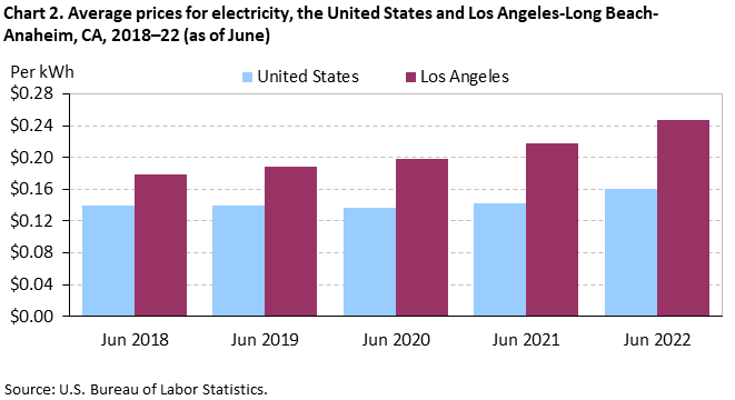 Chart 2. Average prices for electricity, the United States and Los Angeles-Long Beach-Anaheim, CA, 2018â€“22 (as of June)