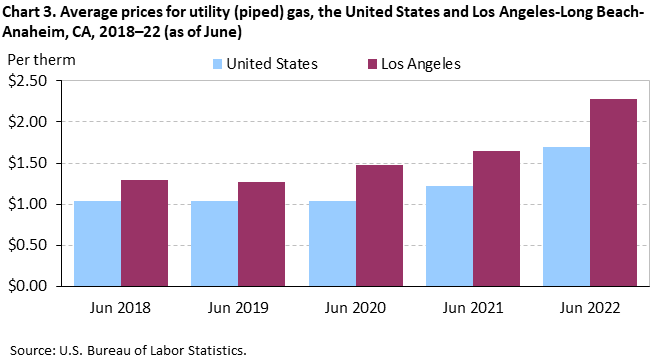 Chart 3. Average prices for utility (piped) gas, the United States and Los Angeles-Long Beach-Anaheim, CA, 2018â€“22 (as of June)