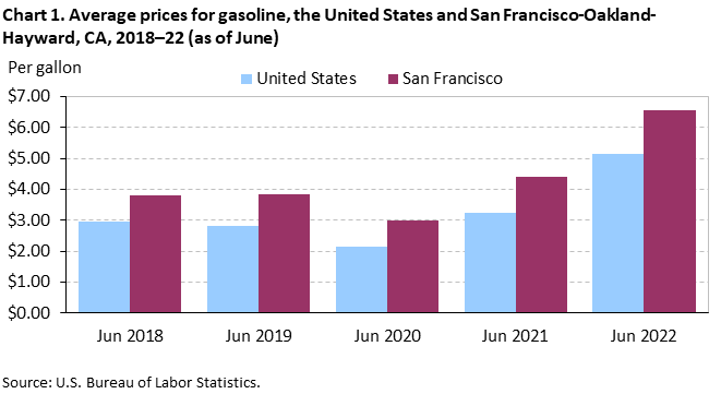 Chart 1. Average prices for gasoline, the United States and San Francisco-Oakland-Hayward, CA, 2018–22 (as of June)