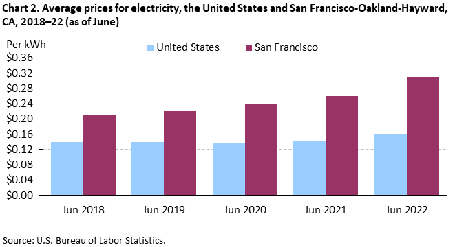 Chart 2. Average prices for electricity, the United States and San Francisco-Oakland-Hayward, CA, 2018–22 (as of June)