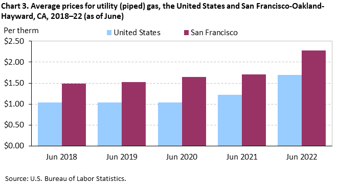 Chart 3. Average prices for utility (piped) gas, the United States and San Francisco-Oakland-Hayward, CA, 2018–22 (as of June)