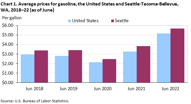 Chart 1. Average prices for gasoline, the United States and Seattle-Tacoma-Bellevue, WA, 2018–22 (as of June)