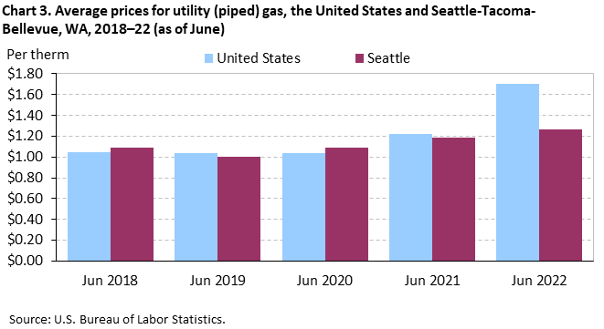 Chart 3. Average prices for utility (piped) gas, the United States and Seattle-Tacoma-Bellevue, WA, 2018–22 (as of June)