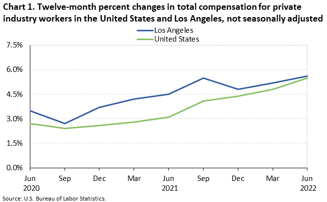 Chart 1. Twelve-month percent changes in total compensation for private industry workers in the United States and Los Angeles, not seasonally adjusted