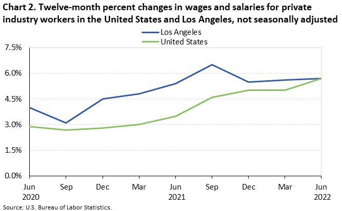 Chart 2. Twelve-month percent changes in wages and salaries for private industry workers in the United States and Los Angeles, not seasonally adjusted