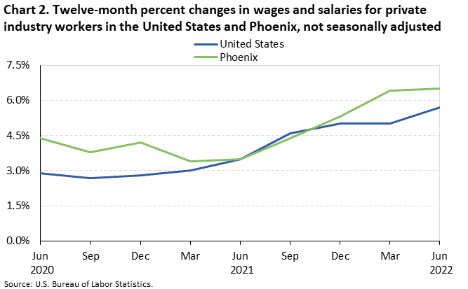 Chart 2. Twelve-month percent changes in wages and salaries for private industry workers in the United States and Phoenix, not seasonally adjusted