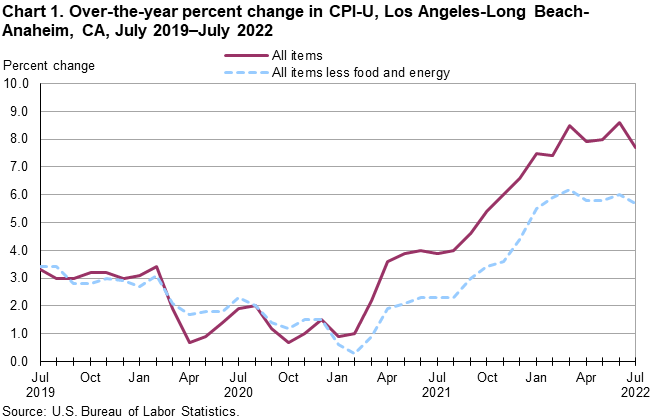 Chart 1. Over-the-year percent change in CPI-U, Los Angeles, July 2019-July 2022