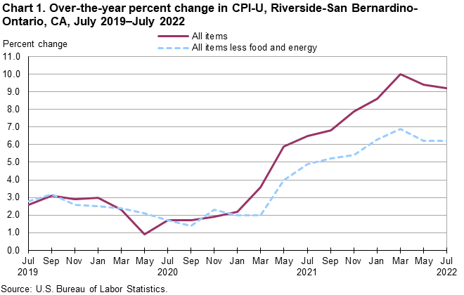 Chart 1. Over-the-year percent change in CPI-U, Riverside, July 2019-July 2022