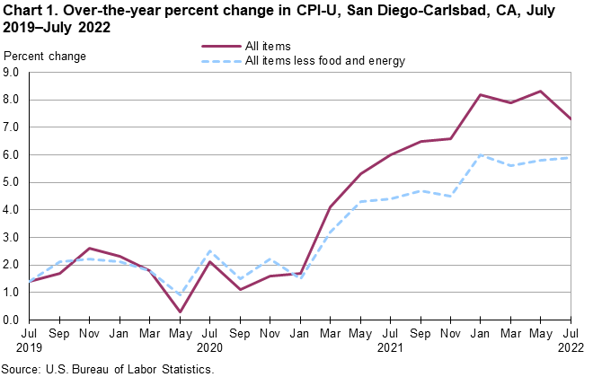 Chart 1. Over-the-year percent change in CPI-U, San Diego, July 2019-July 2022