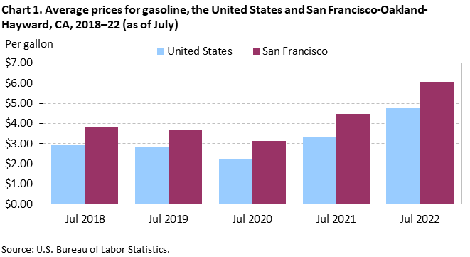 Chart 1. Average prices for gasoline, the United States and San Francisco-Oakland-Hayward, CA, 2018–22 (as of July)