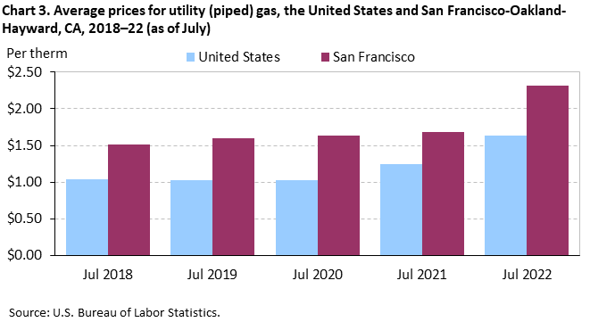 Chart 3. Average prices for utility (piped) gas, the United States and San Francisco-Oakland-Hayward, CA, 2018–22 (as of July)
