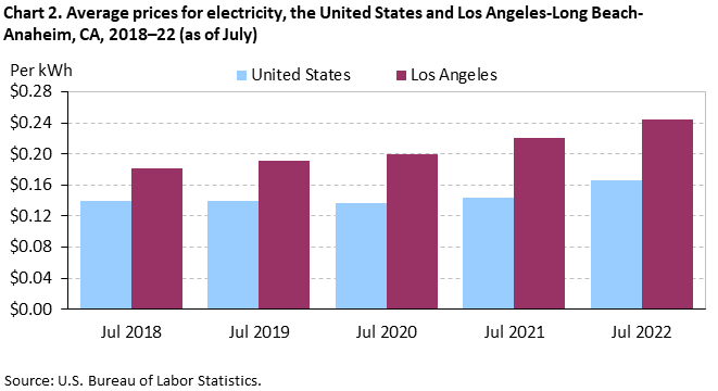 Chart 2. Average prices for electricity, the United States and Los Angeles-Long Beach-Anaheim, CA, 2018–22 (as of July)
