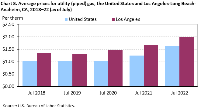 Chart 3. Average prices for utility (piped) gas, the United States and Los Angeles-Long Beach-Anaheim, CA, 2018–22 (as of July)