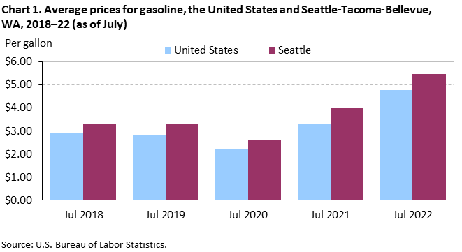 Chart 1. Average prices for gasoline, the United States and Seattle-Tacoma-Bellevue, WA, 2018–22 (as of July)