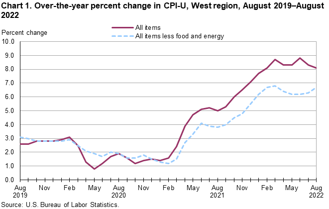 Chart 1. Over-the-year percent change in CPI-U, West Region, August 2019-August 2022 
