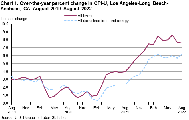 Chart 1. Over-the-year percent change in CPI-U, Los Angeles, August 2019-August 2022