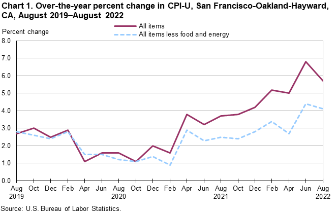 Chart 1. Over-the-year percent change in CPI-U, San Francisco, August 2019-August 2022