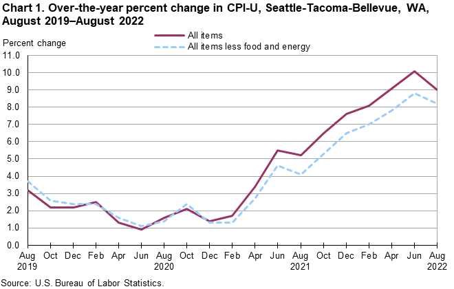 Chart 1. Over-the-year percent change in CPI-U, Seattle, August 2019-August 2022