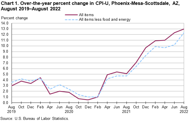 Chart 1. Over-the-year percent change in CPI-U, Phoenix, August 2019-August 2022