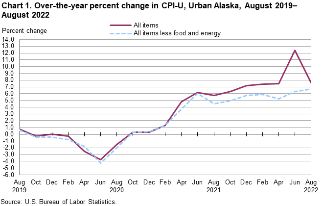 Chart 1. Over-the-year percent change in CPI-U, Urban Alaska, August 2019-August 2022