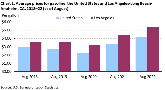 Chart 1. Average prices for gasoline, the United States and Los Angeles-Long Beach-Anaheim, CA, 2018â€“22 (as of August)