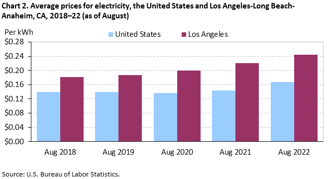 Chart 2. Average prices for electricity, the United States and Los Angeles-Long Beach-Anaheim, CA, 2018â€“22 (as of August)