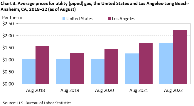 Chart 3. Average prices for utility (piped) gas, the United States and Los Angeles-Long Beach-Anaheim, CA, 2018â€“22 (as of August)