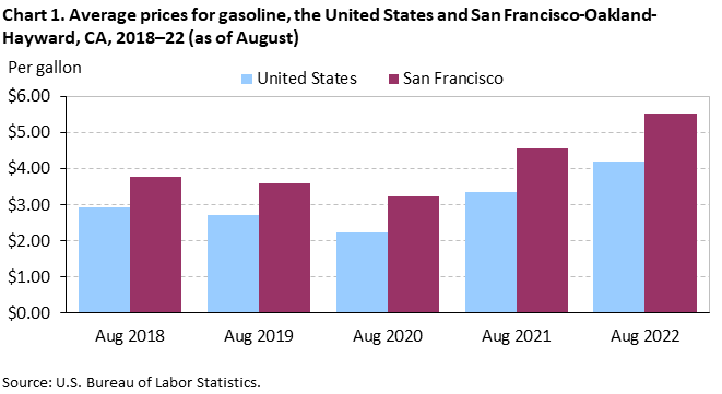 Chart 1. Average prices for gasoline, the United States and San Francisco-Oakland-Hayward, CA, 2018–22 (as of August)