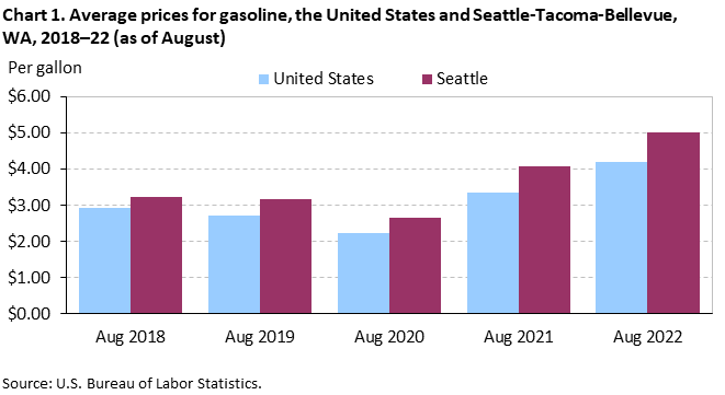 Chart 1. Average prices for gasoline, the United States and Seattle-Tacoma-Bellevue, WA, 2018–22 (as of August)