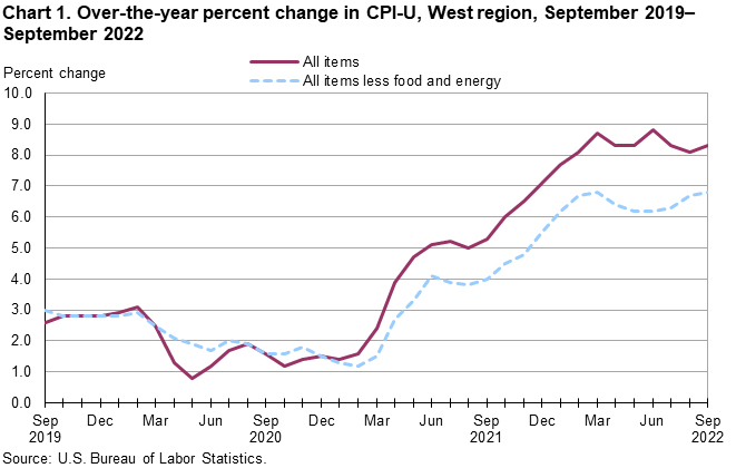 Chart 1. Over-the-year percent change in CPI-U, West Region, September 2019-September 2022