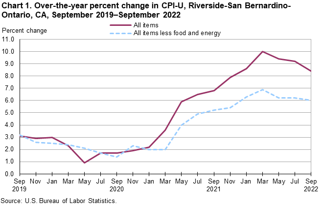 Chart 1. Over-the-year percent change in CPI-U, Riverside, September 2019-September 2022