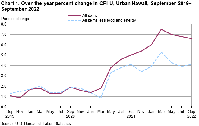 Chart 1. Over-the-year percent change in CPI-U, Urban Hawaii, September 2019-September 2022